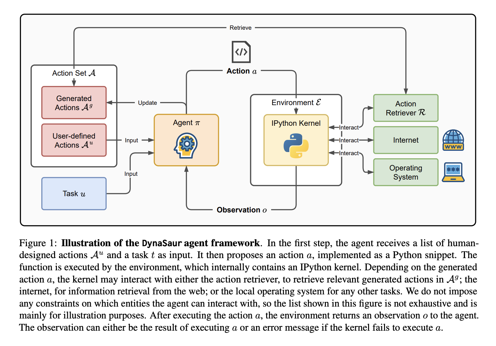 Investigadores de la Universidad de Maryland y Adobe presentan DynaSaur: el agente LLM que se vuelve más inteligente al escribir sus propias funciones